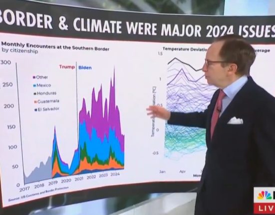 msnbc-finally-admits-biden’s-damning-record-on-the-border:-trump-‘is-not-wrong’
