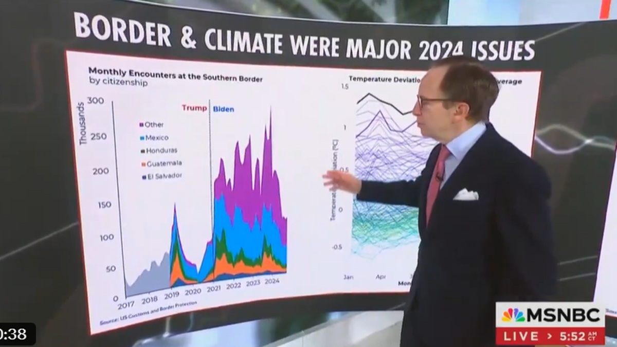 msnbc-finally-admits-biden’s-damning-record-on-the-border:-trump-‘is-not-wrong’